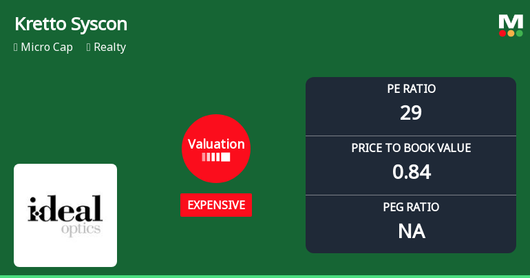 Kretto Syscon Valuation Shift Highlights Price Attractiveness in Realty Sector