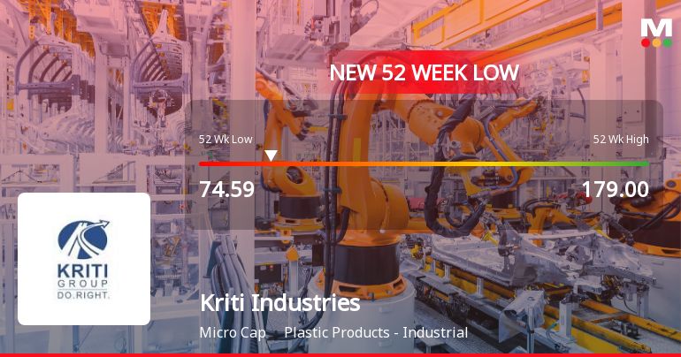Kriti Industries (India) Stock Falls to 52-Week Low of Rs.74.59
