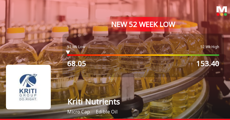 Kriti Nutrients Stock Falls to 52-Week Low of Rs.68.05 Amidst Sector Pressure