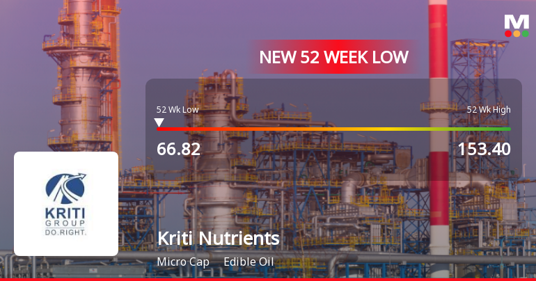 Kriti Nutrients Falls to 52-Week Low of Rs.66.82 Amidst Prolonged Downtrend