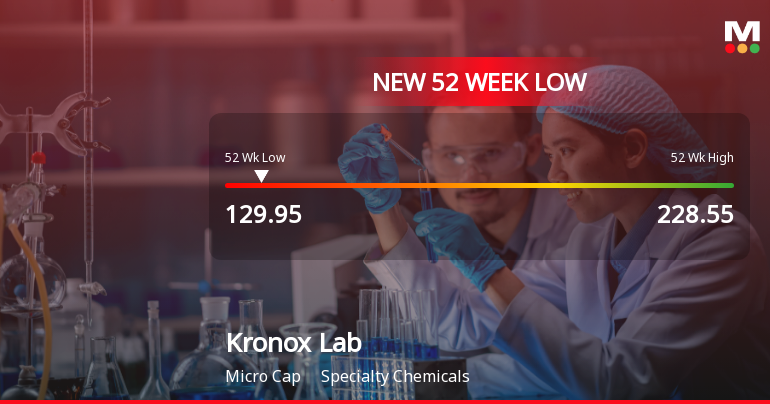 Kronox Lab Sciences Stock Falls to 52-Week Low of Rs.129.95
