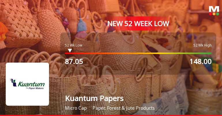 Kuantum Papers Stock Falls to 52-Week Low of Rs.87.05 Amidst Prolonged Earnings Pressure