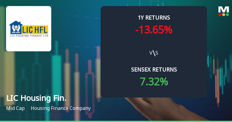 LIC Housing Finance Technical Momentum Shifts Amid Mixed Market Signals