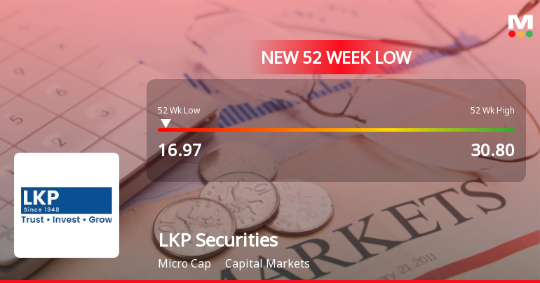 LKP Securities Stock Falls to 52-Week Low of Rs.16.97 Amidst Market Pressure