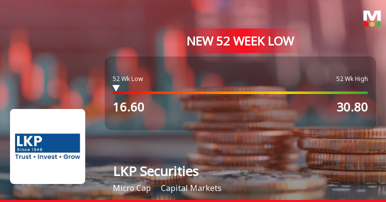 LKP Securities Falls to 52-Week Low of Rs.16.75 Amidst Continued Downtrend