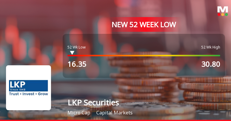 LKP Securities Falls to 52-Week Low of Rs.16.35 Amidst Market Underperformance