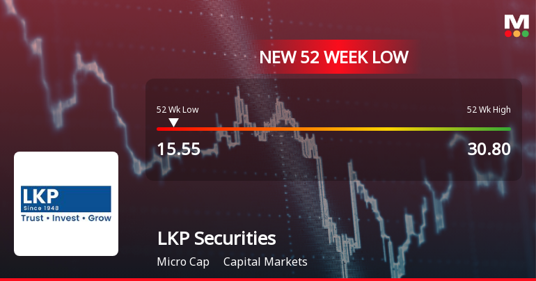 LKP Securities Falls to 52-Week Low of Rs.15.55 Amidst Continued Downtrend