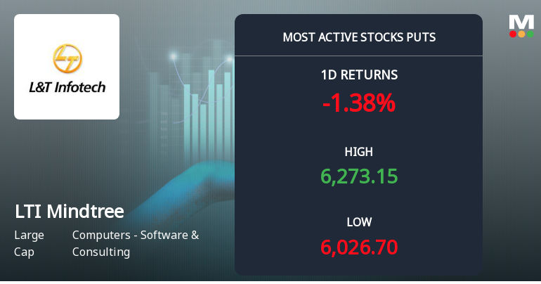 LTI Mindtree Sees Heavy Put Option Activity Amid Bearish Market Sentiment