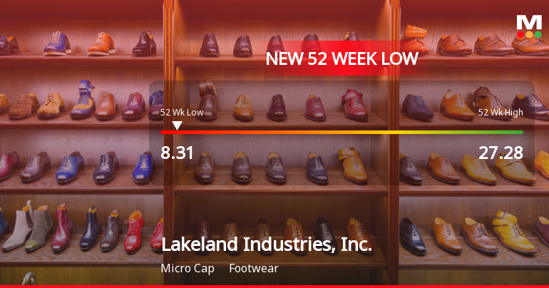 Lakeland Industries Hits New 52-Week Low at $8.31 Amidst Declining Performance