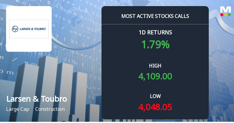 Larsen & Toubro Sees Robust Call Option Activity Amid Bullish Market Sentiment