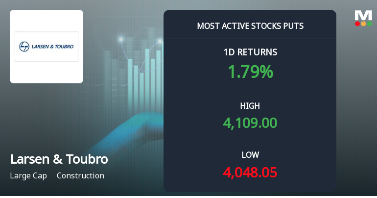 Larsen & Toubro Sees Heavy Put Option Activity Amidst Market Gains