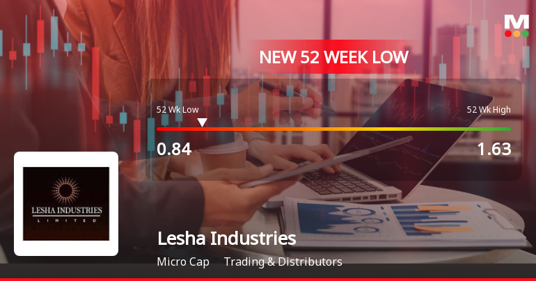 Lesha Industries Ltd Falls to 52-Week Low of Rs.0.84 Amidst Weak Financial Metrics
