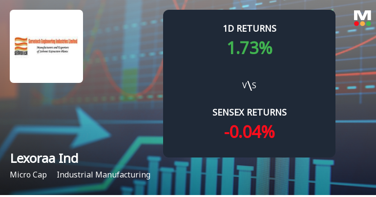 Lexoraa Industries Surges with Unprecedented Buying Interest Amid Upper Circuit Lock