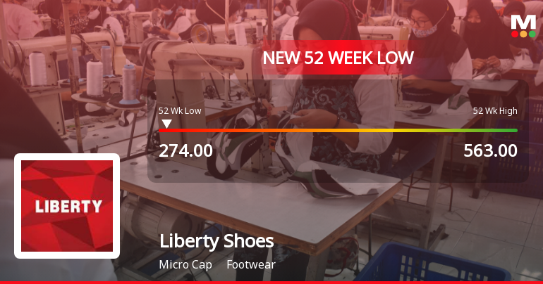 Liberty Shoes Stock Falls to 52-Week Low of Rs.274 Amidst Prolonged Downtrend