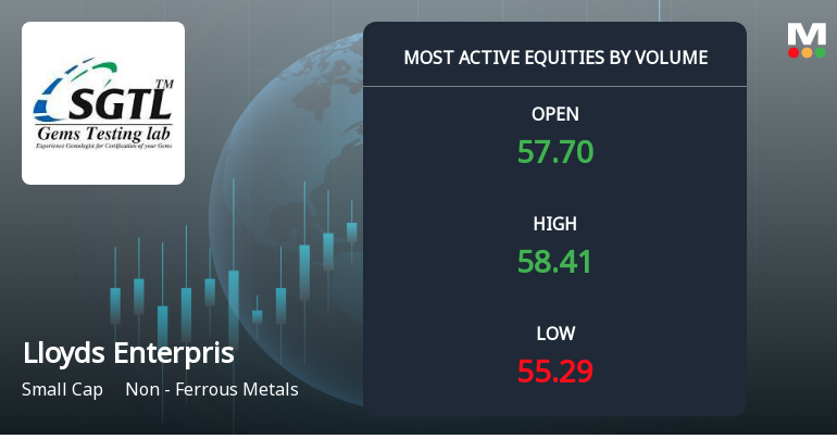 Lloyds Enterprises Sees Exceptional Trading Volume Amid Mixed Market Signals