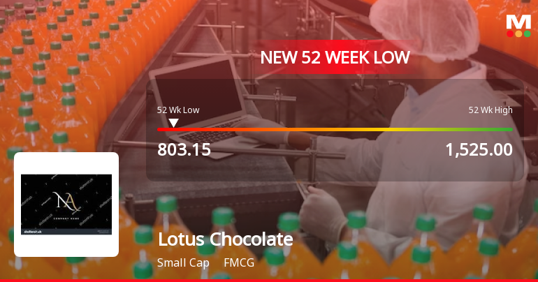 Lotus Chocolate Company Stock Falls to 52-Week Low of Rs.803.15