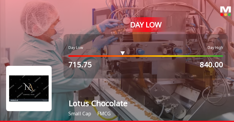 Lotus Chocolate Company Hits Intraday Low Amid Price Pressure