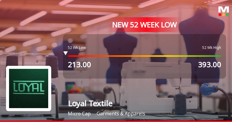 Loyal Textile Mills Stock Falls to 52-Week Low of Rs.210 Amidst Continued Downtrend