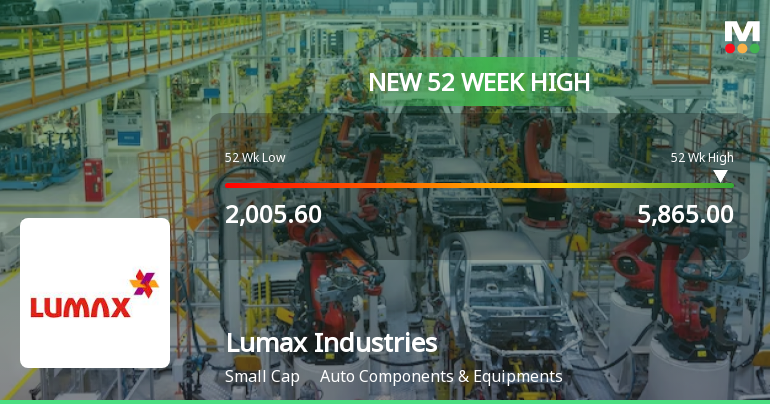 Lumax Industries Hits New 52-Week High at Rs.5865 Mark