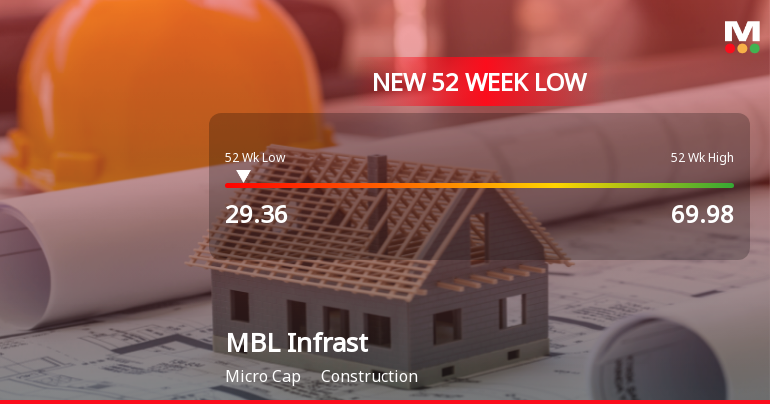 MBL Infrastructure Falls to 52-Week Low of Rs.29.36 Amid Continued Downtrend