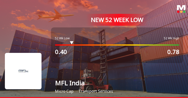 MFL India Stock Falls to 52-Week Low of Rs.0.4 Amid Market Pressure