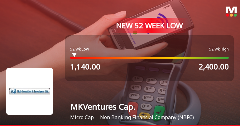 MKVentures Capital Falls to 52-Week Low of Rs.1140 Amidst Continued Downtrend