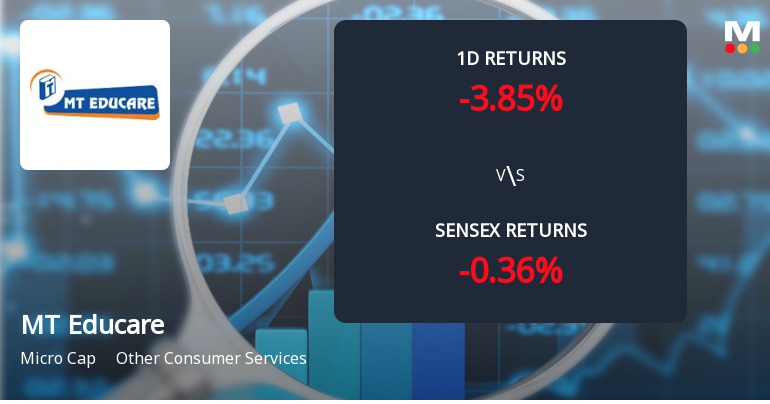 MT Educare Faces Intense Selling Pressure Amid Consecutive Losses