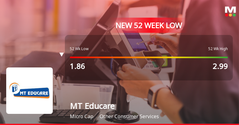 MT Educare Stock Falls to 52-Week Low of Rs.1.86 Amidst Continued Underperformance