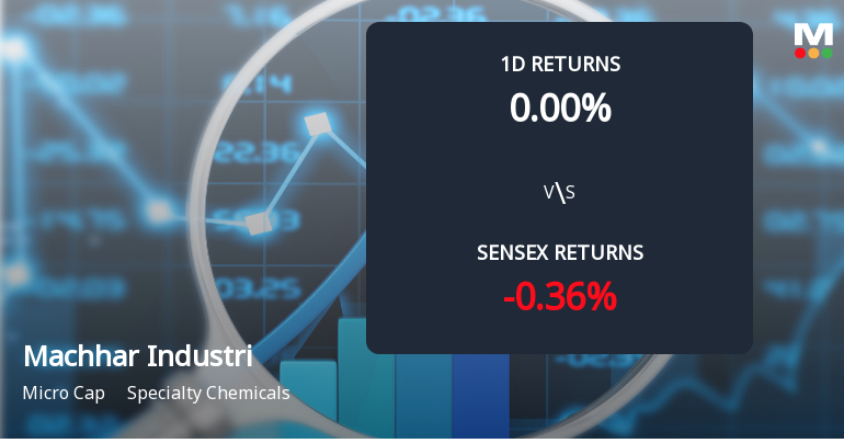 Machhar Industries Faces Intense Selling Pressure Amid Prolonged Downtrend