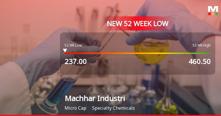 Machhar Industries Falls to 52-Week Low of Rs.237 Amidst Market Pressure