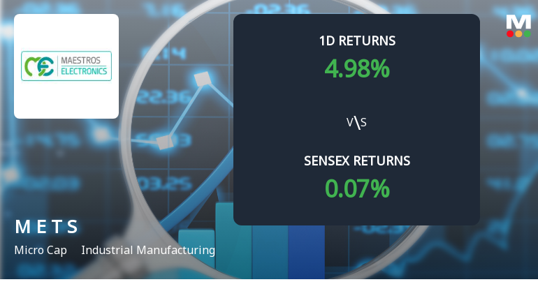 Maestros Electronics & Telecommun. Systems Surges on Unprecedented Buying Interest