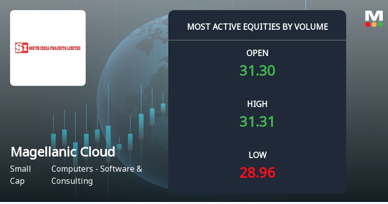Magellanic Cloud Sees Exceptional Trading Volume Amid Mixed Price Movements