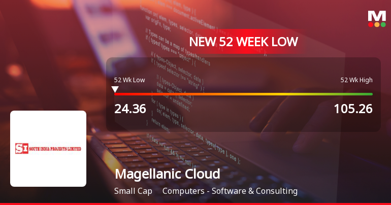 Magellanic Cloud Stock Falls to 52-Week Low of Rs.24.36 Amid Prolonged Downtrend