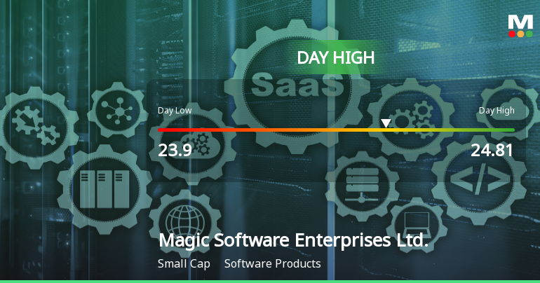 Magic Software Enterprises Hits Day High with 7.98% Surge in Stock Price