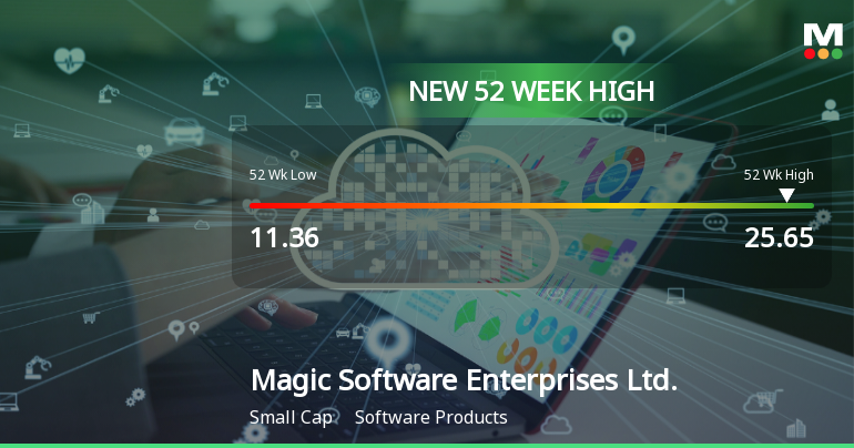 Magic Software Enterprises Hits New 52-Week High at $25.65