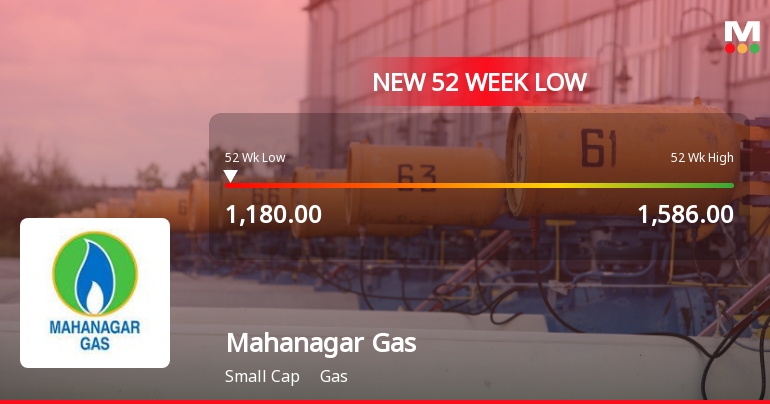 Mahanagar Gas Falls to 52-Week Low of Rs.1180 Amidst Underperformance