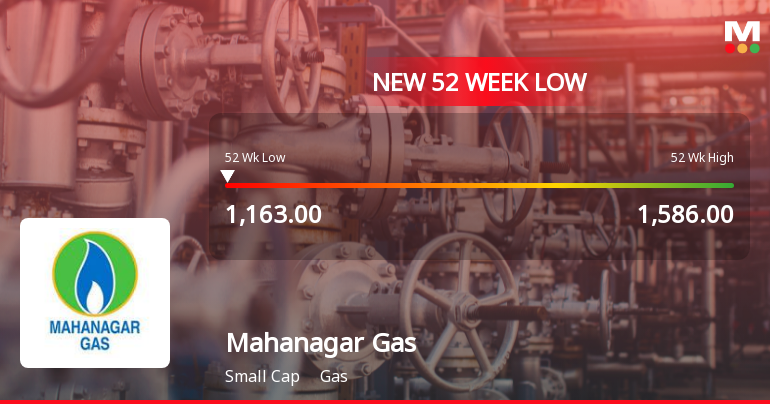 Mahanagar Gas Falls to 52-Week Low of Rs.1166.7 Amidst Market Pressure