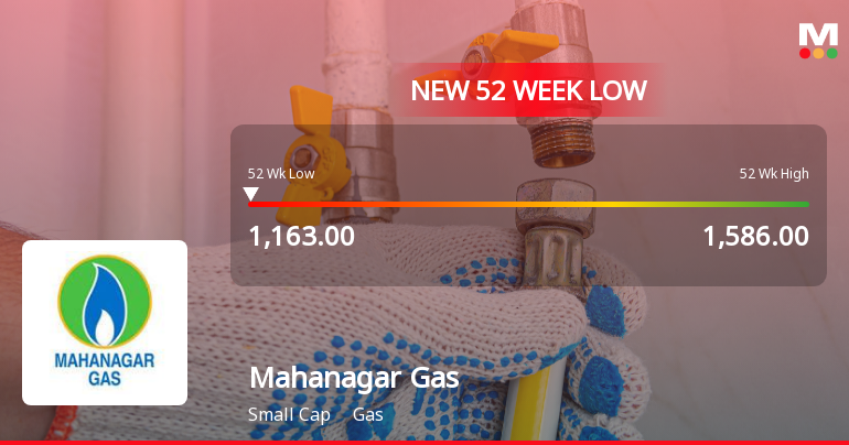 Mahanagar Gas Falls to 52-Week Low of Rs.1166.7 Amidst Market Pressure