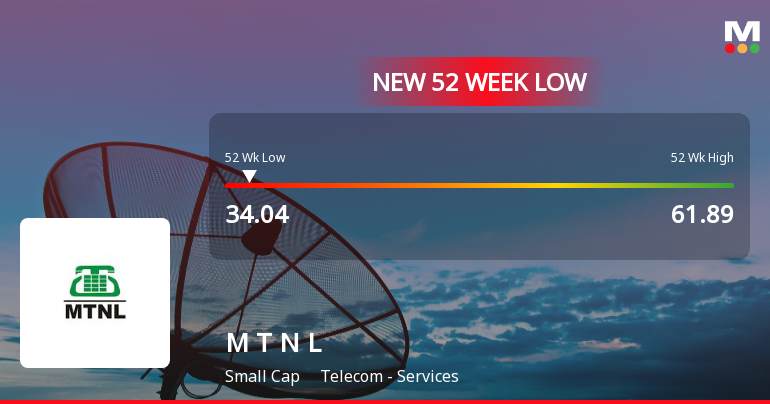 Mahanagar Telephone Nigam Stock Falls to 52-Week Low of Rs.34.1 Amidst Prolonged Downtrend