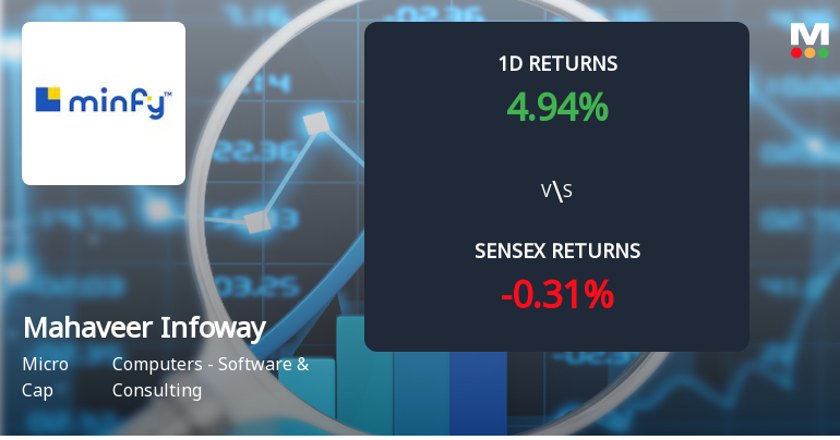 Mahaveer Infoway Sees Extraordinary Buying Interest, Hits Upper Circuit Amid Market Volatility