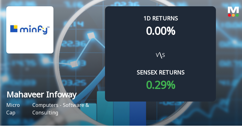 Mahaveer Infoway Faces Intense Selling Pressure Amidst Consecutive Losses