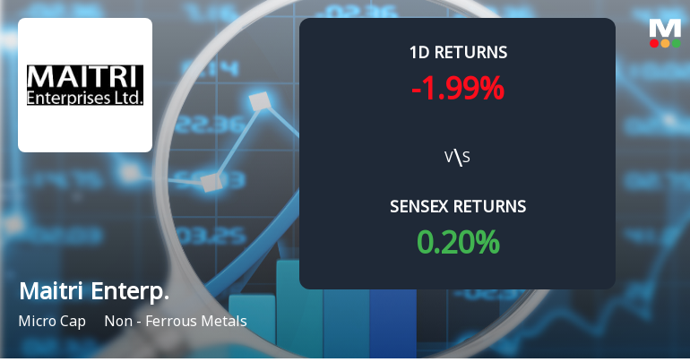 Maitri Enterprises Faces Intense Selling Pressure Amid Consecutive Losses