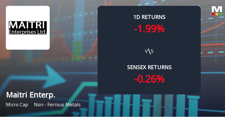 Maitri Enterprises Faces Intense Selling Pressure Amid Consecutive Losses