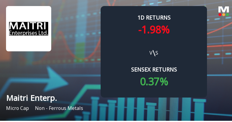Maitri Enterprises Faces Intense Selling Pressure Amid Consecutive Losses