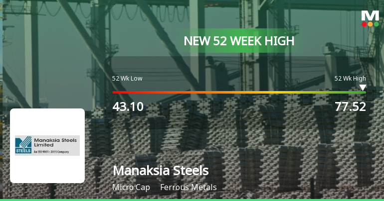 Manaksia Steels Hits New 52-Week High of Rs.75.9, Marking Strong Momentum