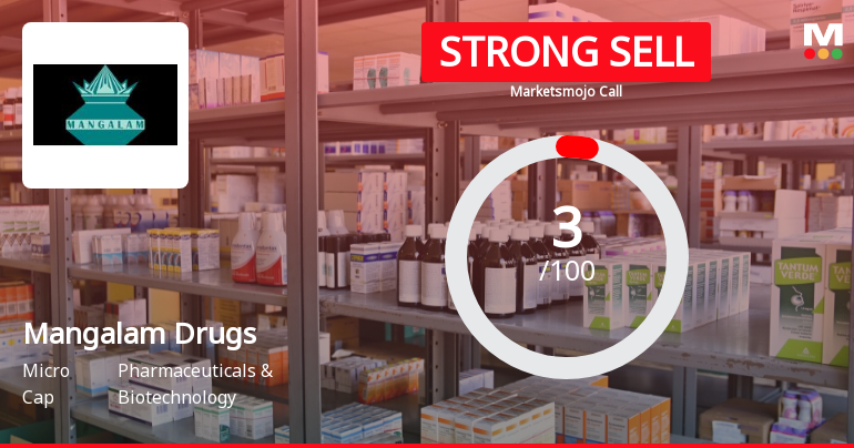 Mangalam Drugs and Organics Ltd is Rated Strong Sell