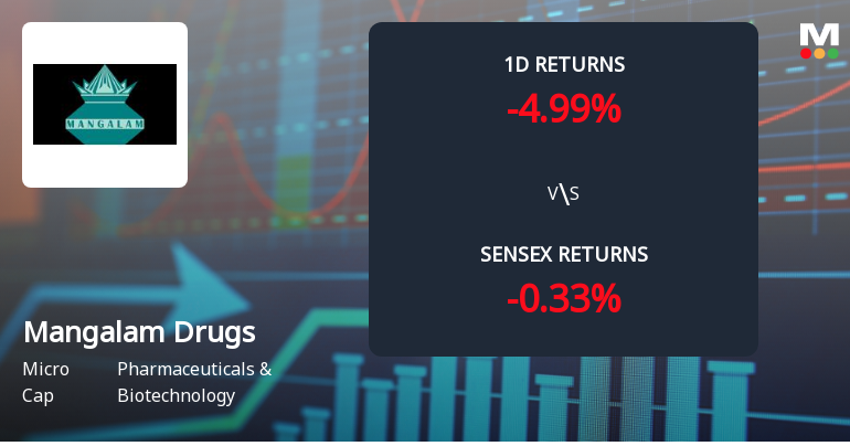 Mangalam Drugs and Organics Faces Intense Selling Pressure Amid Prolonged Downtrend