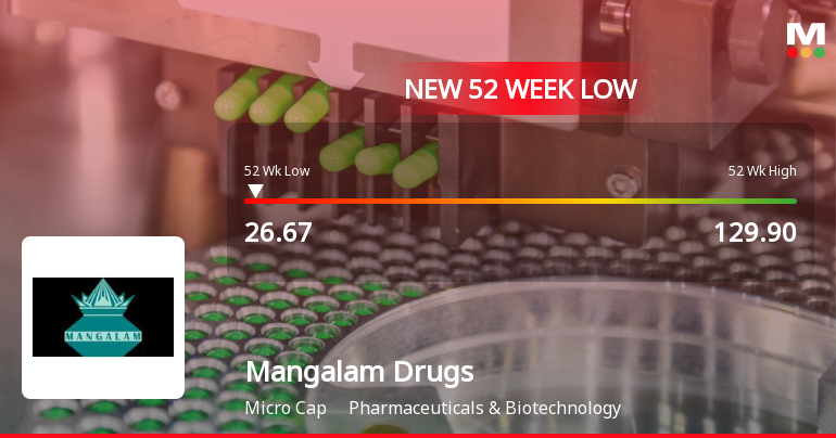 Mangalam Drugs and Organics Falls to 52-Week Low of Rs.26.67 Amidst Prolonged Downtrend