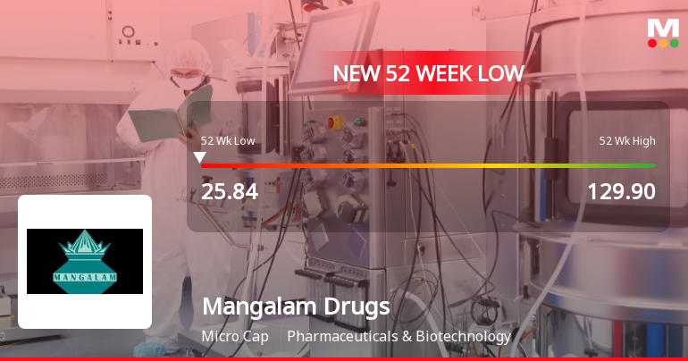Mangalam Drugs and Organics Falls to 52-Week Low of Rs.25.85 Amidst Prolonged Downtrend