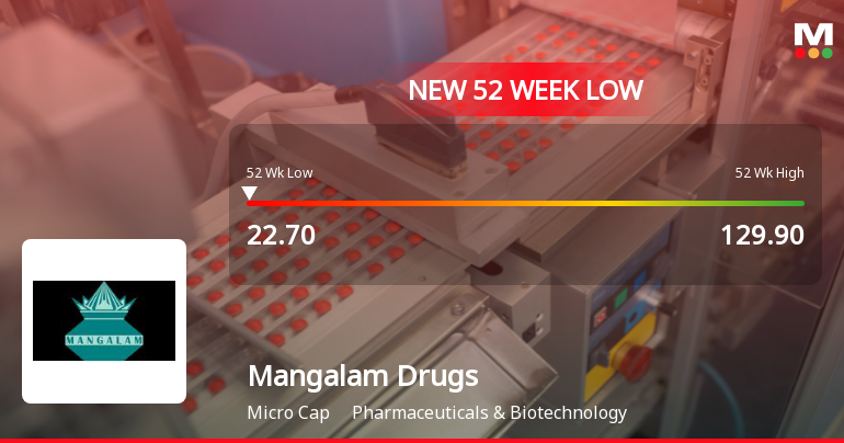 Mangalam Drugs and Organics Ltd Falls to 52-Week Low of Rs.22.7